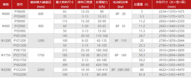 圆锥破碎机闷机的原因