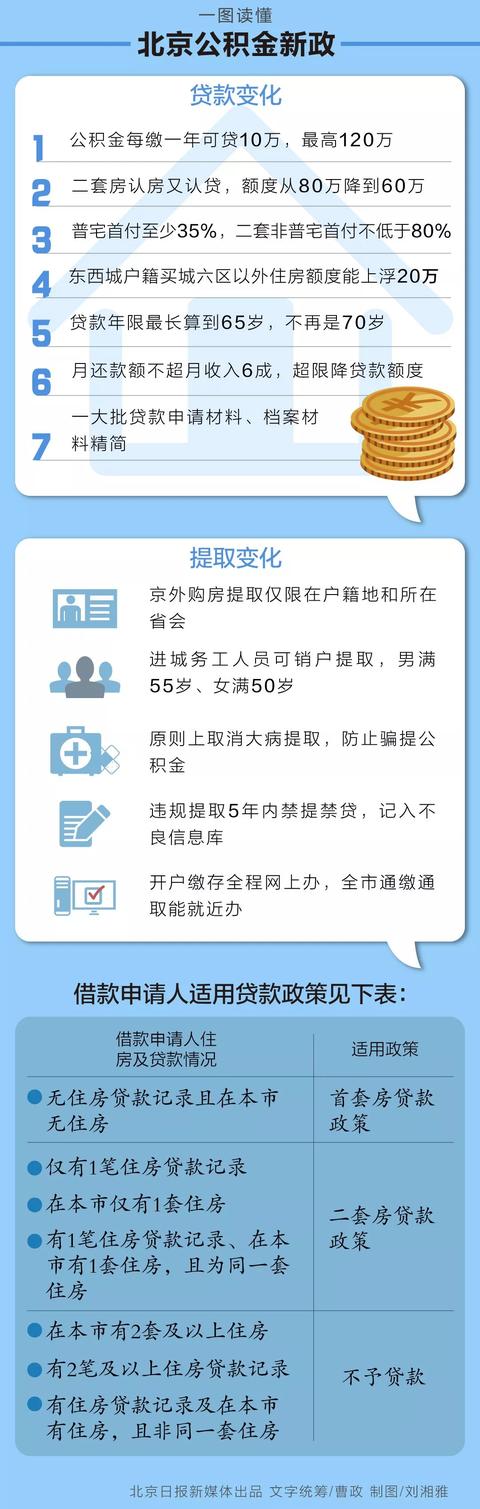 北京公积金贷款提取新政策「公积金异地买房可以贷款吗」