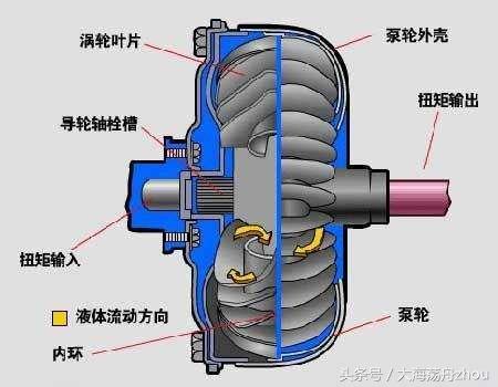 自动变速器的工作原理简述(自动变速器结构与原理)
