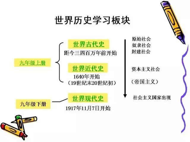 初中历史全部必背知识点，就在这7张图里！历史其实很简单！