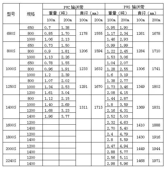 矿用输送带规格型号大全_钢缆皮带机型号