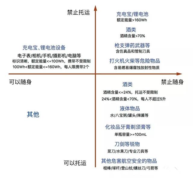 飞机什么不能托运