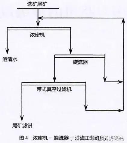 尾矿处理工艺