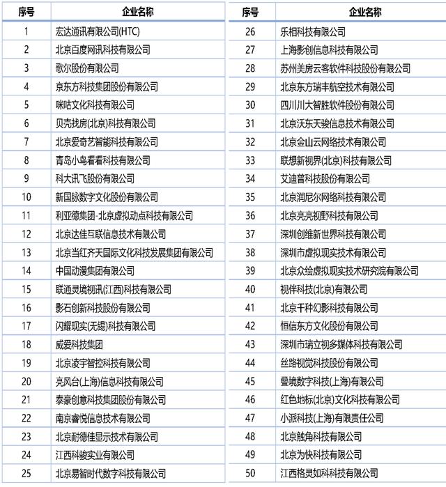 中国第一大VR企业：力压百度、歌尔、京东方，手机巨头转型成功？