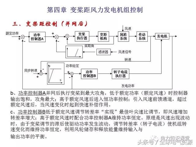 风力发电的原理