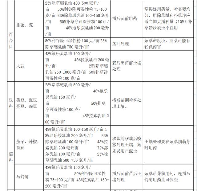 蔬菜 菜田化学除草剂应用简表2