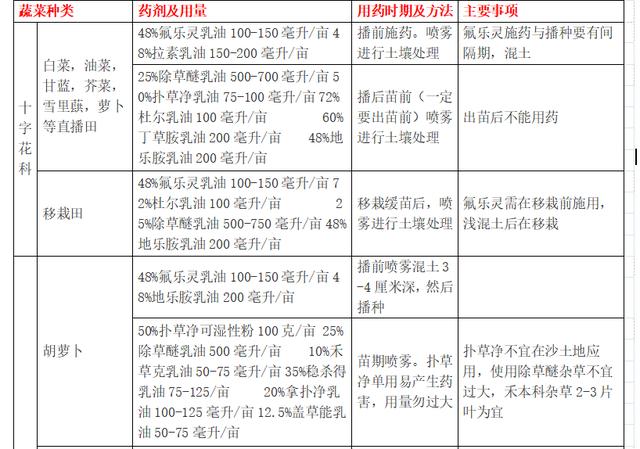 蔬菜 菜田化学除草剂应用简表