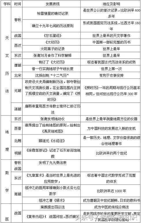 初中历史知识一览表汇总，超实用干货！