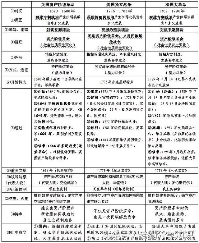 初中历史知识一览表汇总，超实用干货！