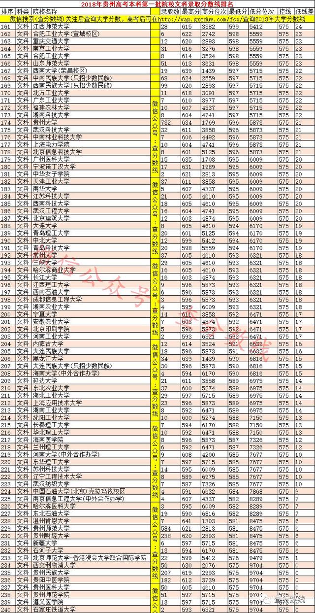 2018年贵州高考本科第一批院校录取分数线排名含位次-第3张图片-周公解梦大全