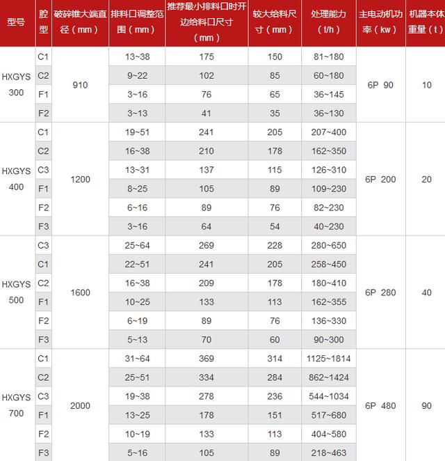 圆锥破碎机规格型号产量