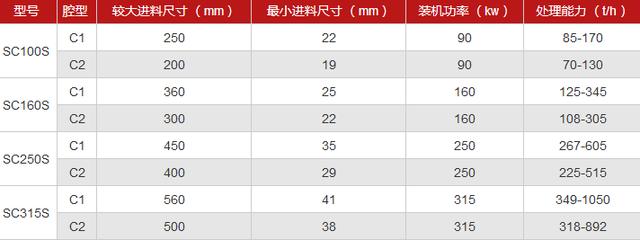 圆锥破碎机有哪几种