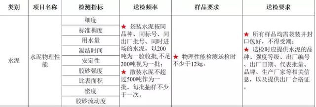 砂石原材料送检取样规范
