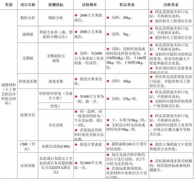 砂石原材料送检取样规范