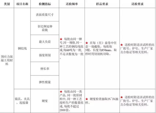 砂石原材料送检取样规范