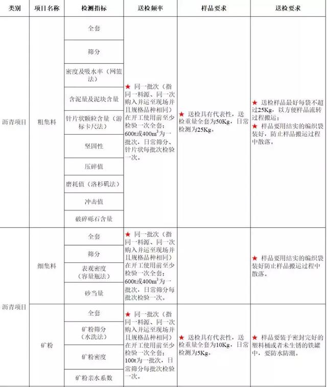 砂石原材料送检取样规范
