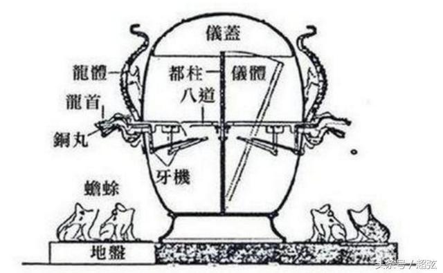 地动仪原理