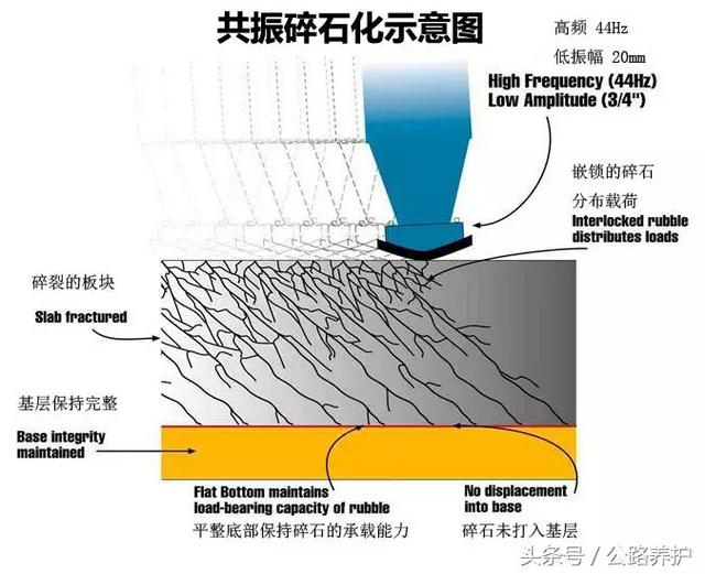 旧混凝土路面破碎机