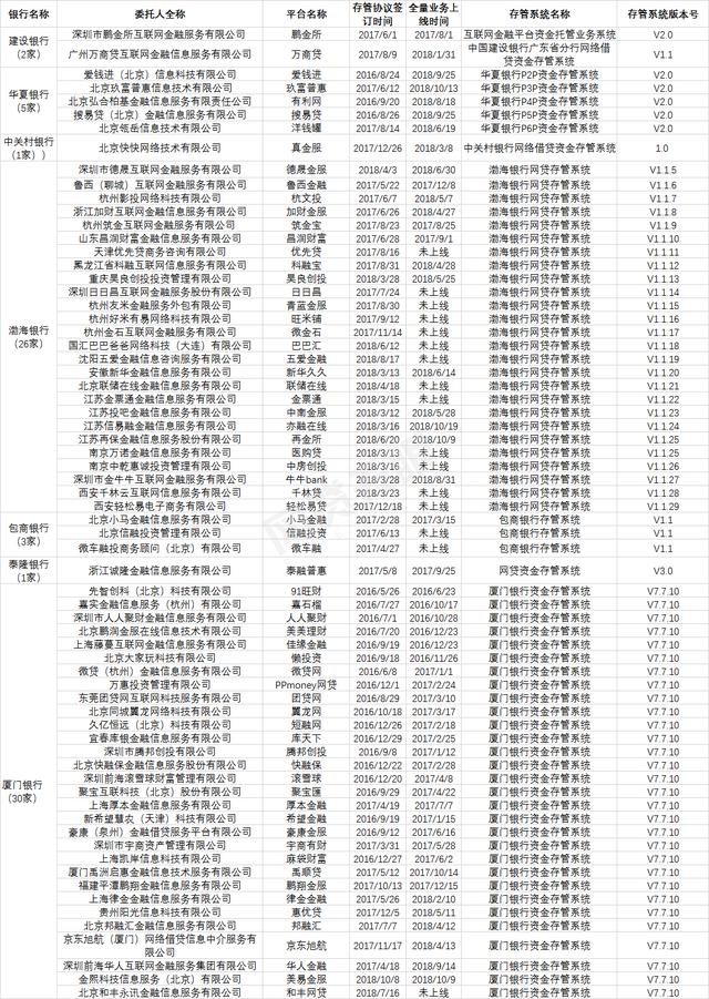 分別是建設銀行,民生銀行,華夏銀行,百信銀行,北京中關村銀行,渤海