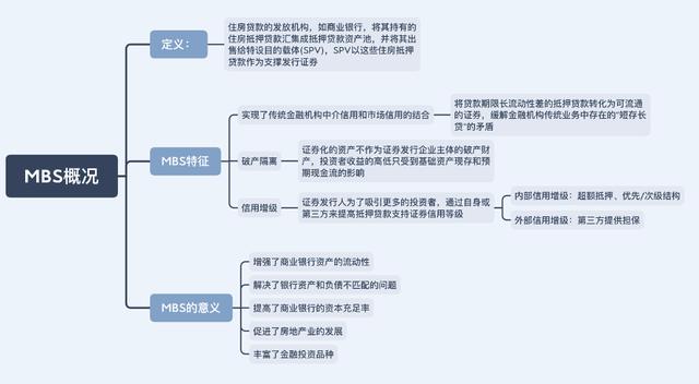 资产证券化MBS「次级贷款证券化」