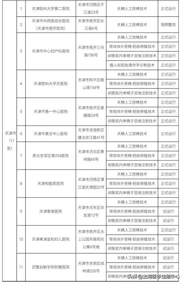 推荐！全国有资质的辅助生殖机构大全。（可以收藏）