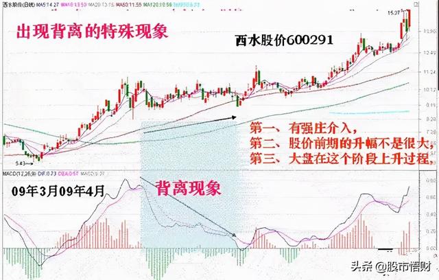 干货篇：什么是MACD顶背离与底背离，如何应用？这篇文章讲透了