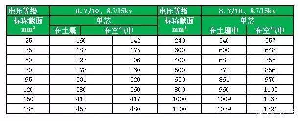 YJV低压电缆载流量,yjv电缆载流量国家标准图