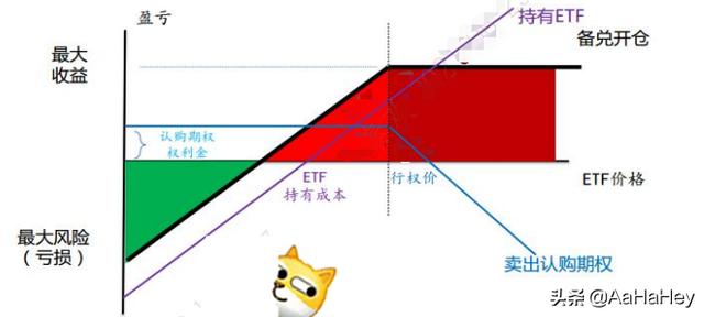 备兑开仓怎么理解