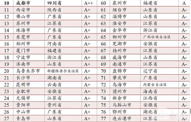 最新百强城市排行榜来了，山东减少2个