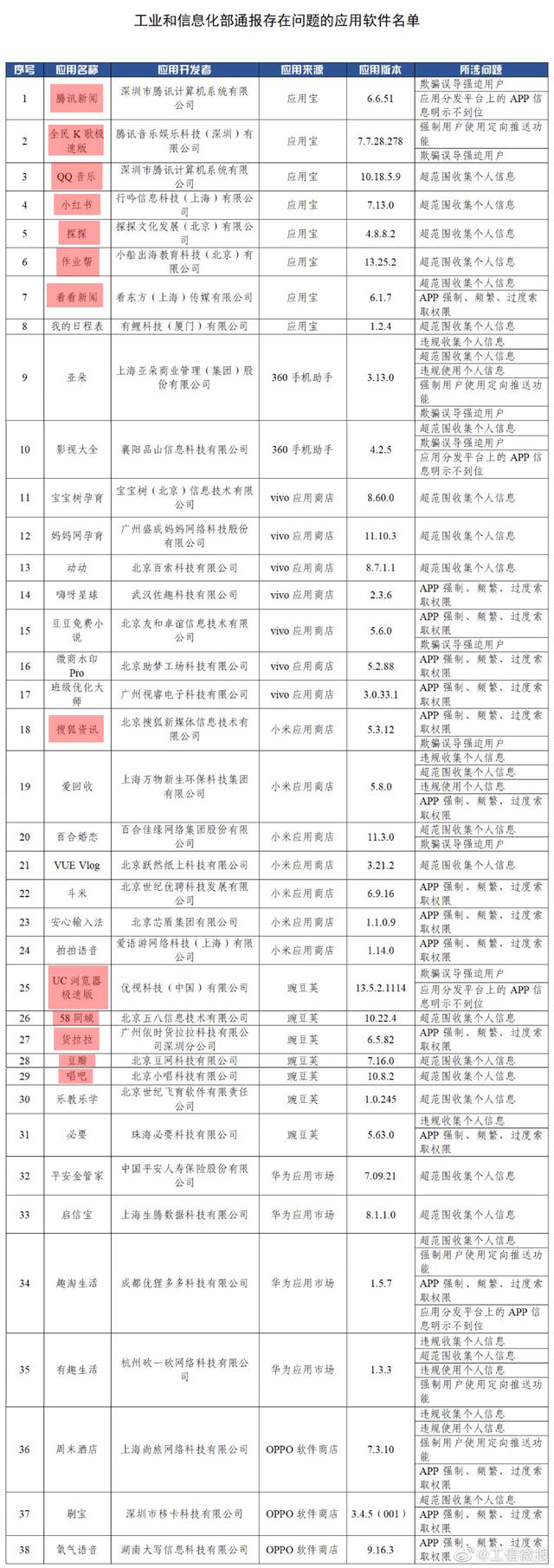 违规收集用户信息被通报，腾讯新闻、QQ音乐、小红书们不冤