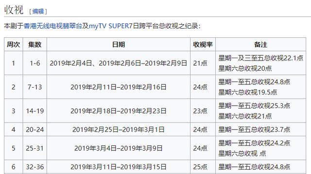 TVB《福尔摩师奶》收视“跌跌不休”，《皓镧传》收视稳步上升！