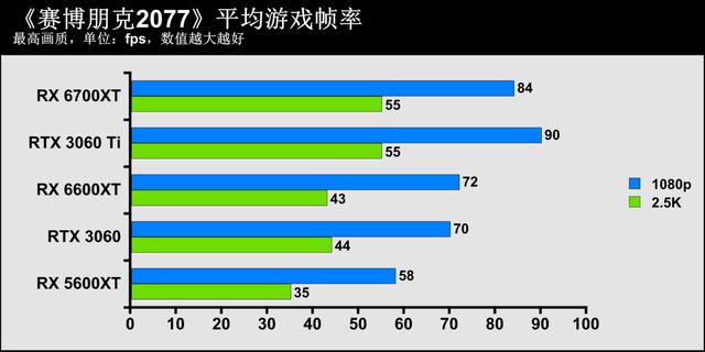 1080p遊戲顯卡新秀登場——AMD Radeon RX 6600XT顯卡首發評測