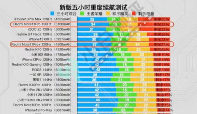 双十一别乱买，续航最好的三款手机，从低端到旗舰统统都有