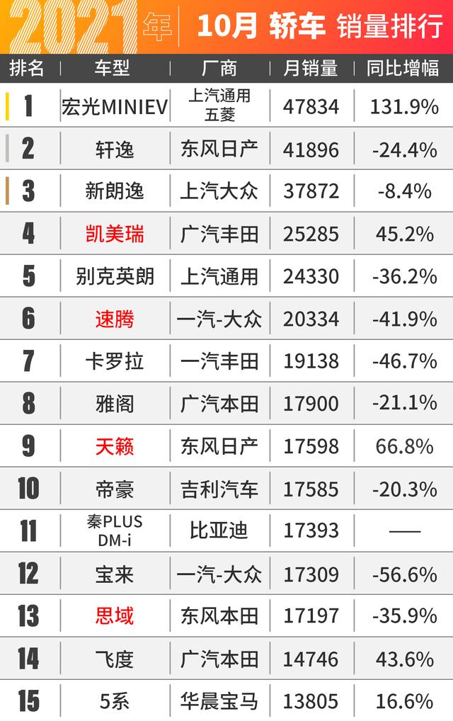 本田SUV卖爆了！10月汽车销量出炉