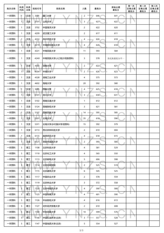 2022高考：2021年云南省一本和一本预科录取分数线 清华2021高考录取分数线 第33张