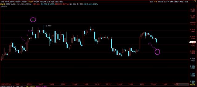 11.25日丨半导体、新能源、证券板块技术面点评