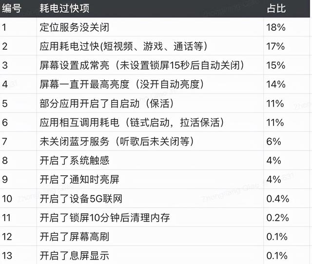 要想小米手机省电，定位服务必关