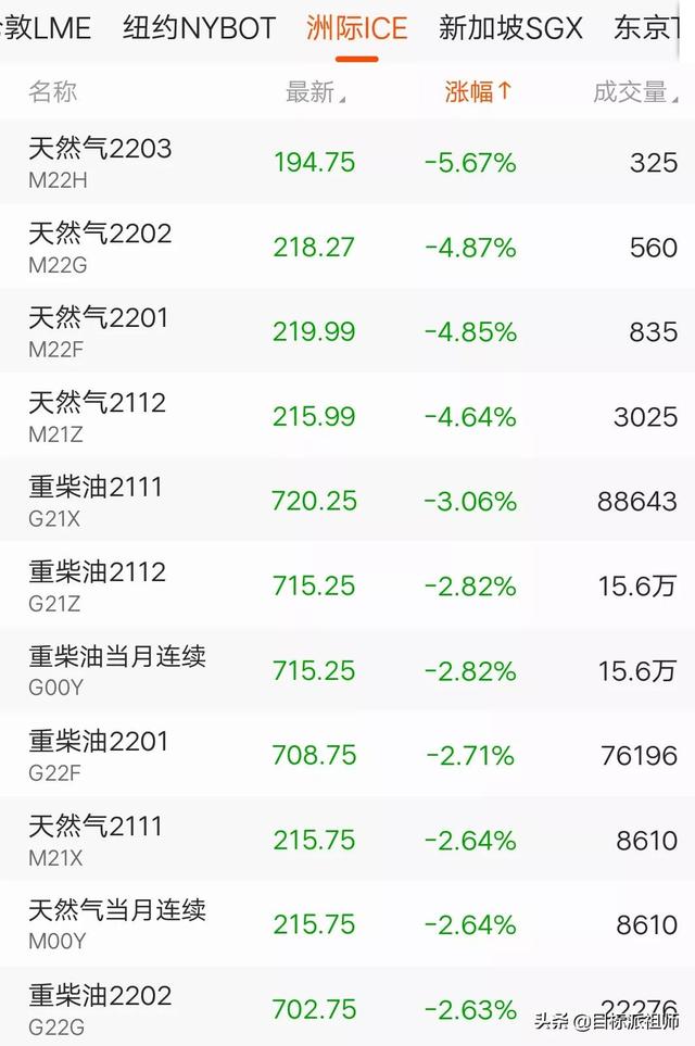 10月28日早行情：全球股市下挫，谷歌创新高，煤炭天然气期货暴跌