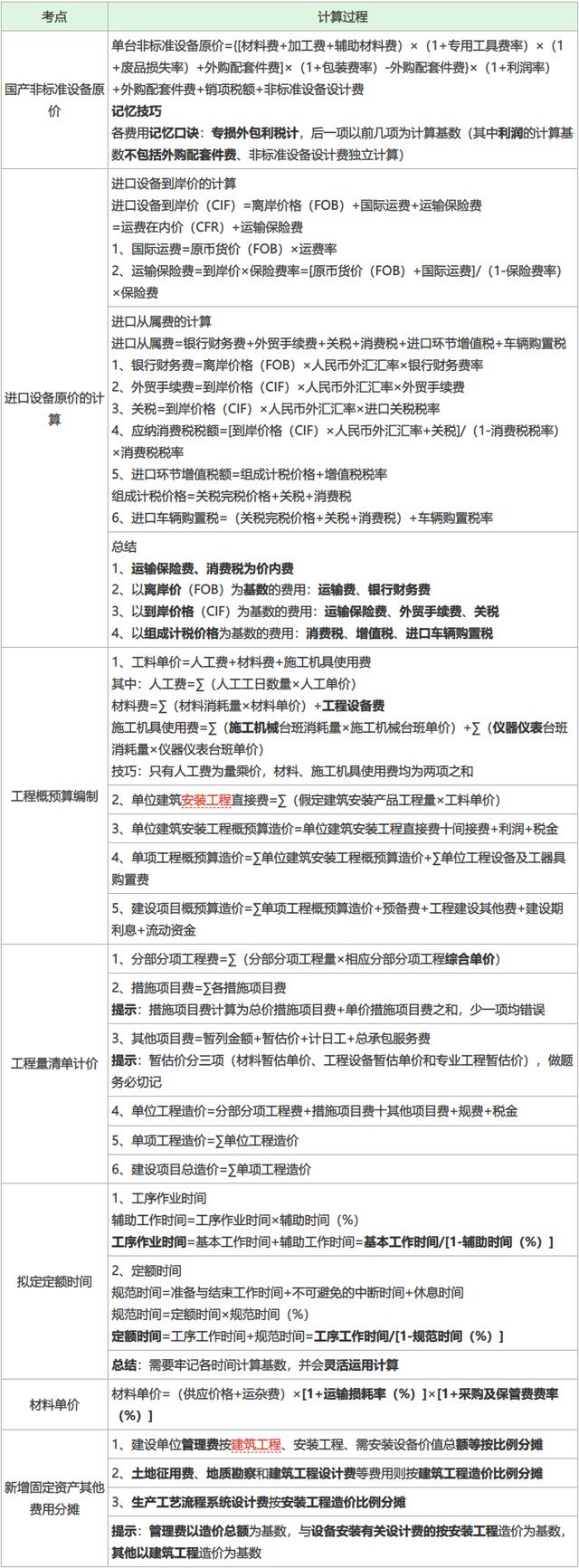 建筑设计展工程造价的比例