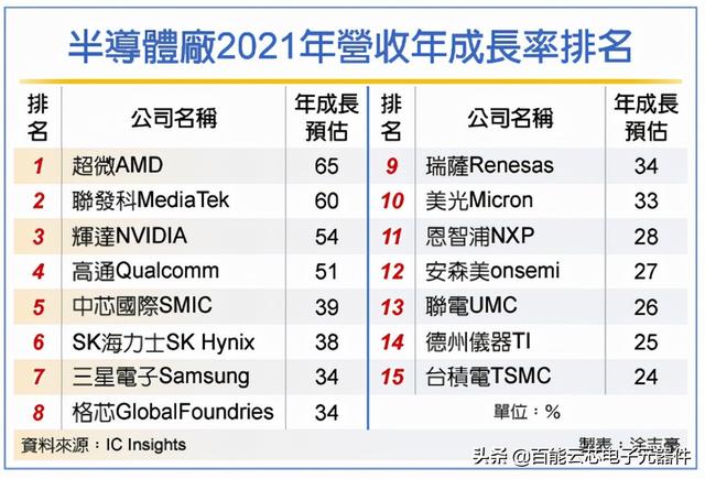全球半导体厂今年营收年成长 联发科居第二