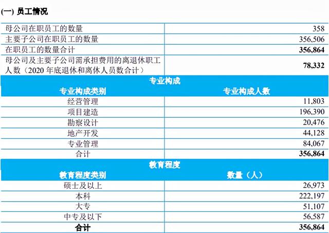 八大建筑央企人才实力大PK：中国建筑人最多、中国中冶人最精