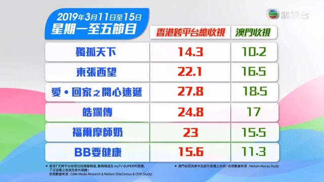 TVB《福尔摩师奶》收视“跌跌不休”，《皓镧传》收视稳步上升！