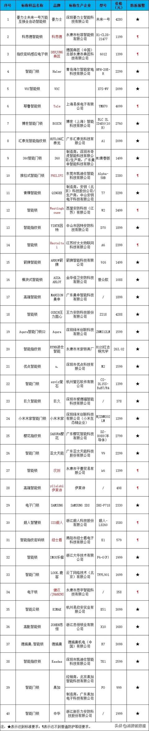 门锁品牌