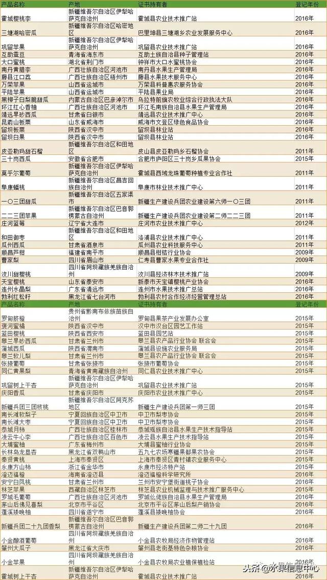 全国精品水果产地大全，水果从业者必备4