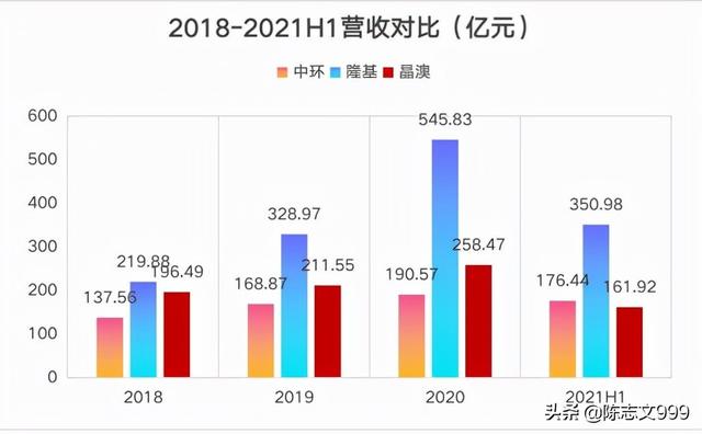 中环股份是不是王者，隆基，晶澳未来哪家更有潜力