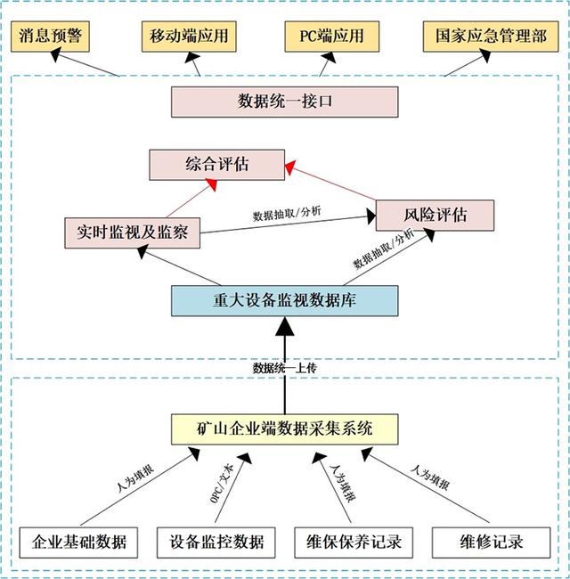 矿用自动化设备