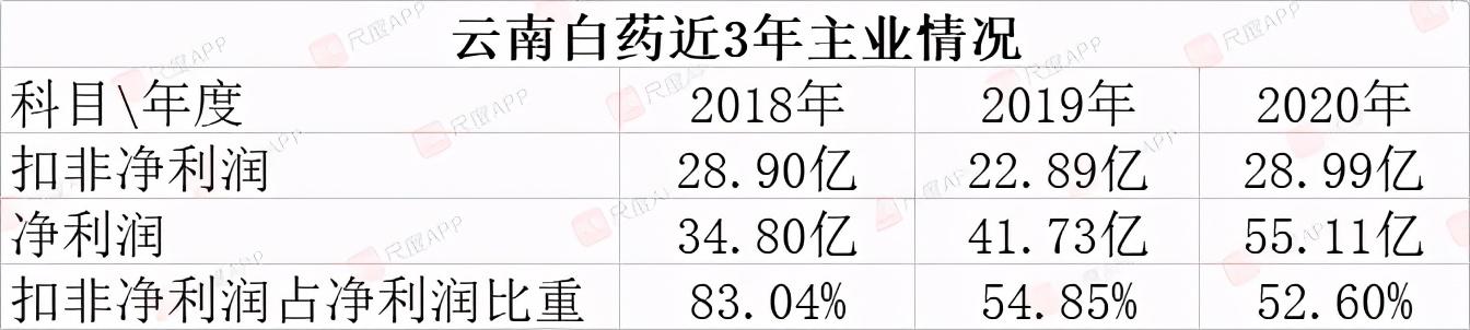 云南白药股票(云南白药股票代码) 第5张