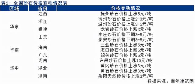 建筑砂石
