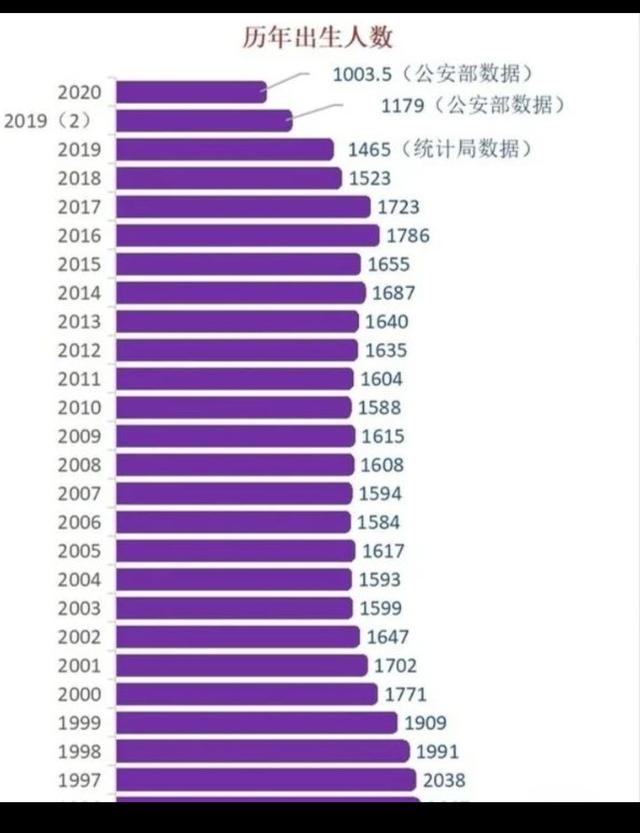 现在小孩的出生率已跌破警戒线？