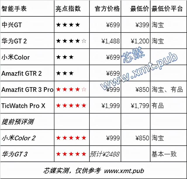 如何选购智能手表？（价格篇）